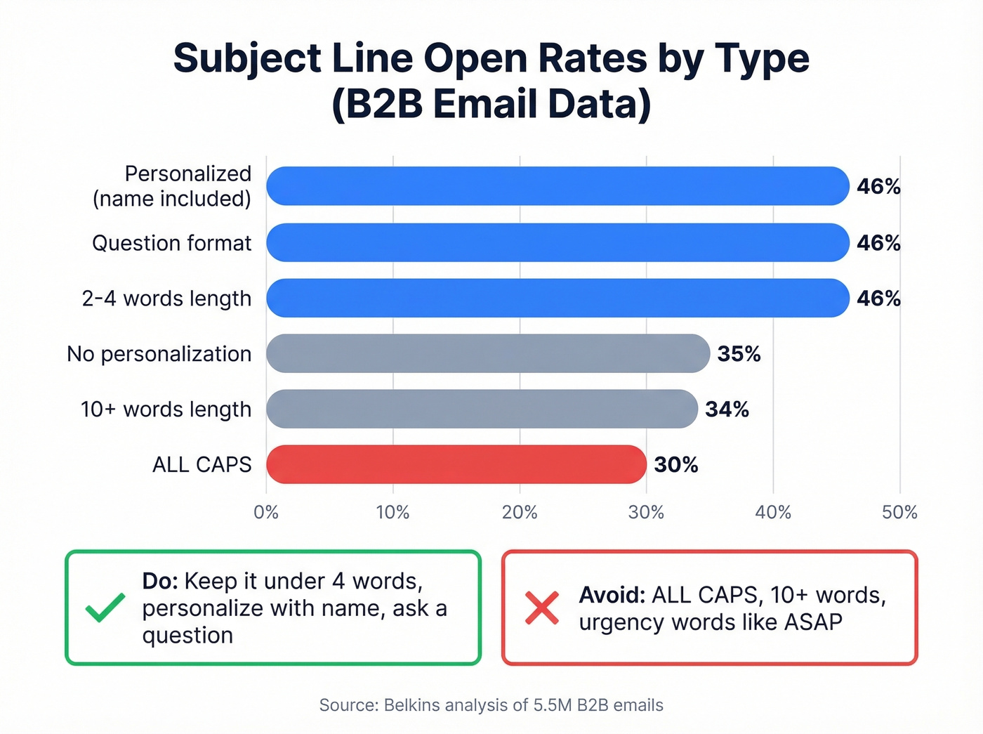 Subject line open rate comparison by formula type