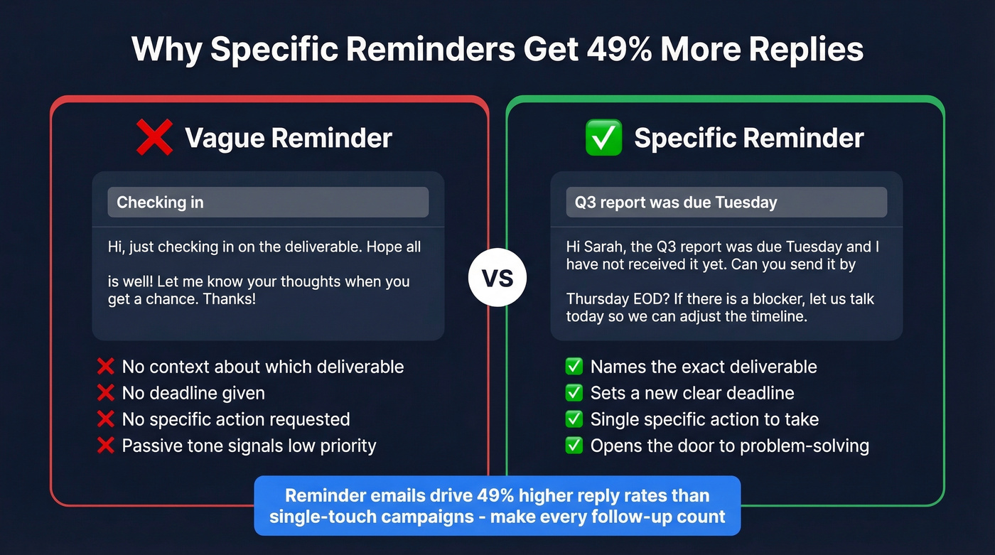 Before and after comparison of vague vs specific reminder emails