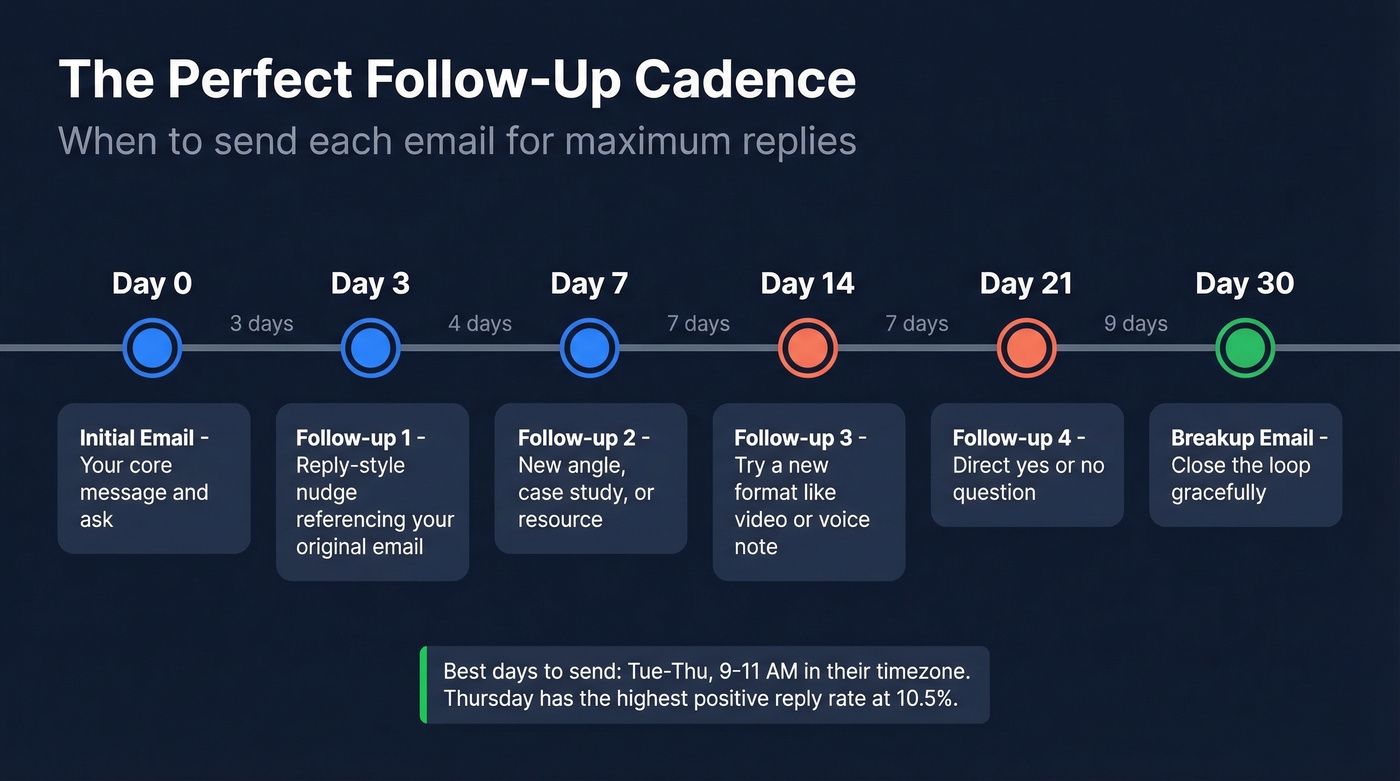 Follow-up email cadence timeline from day 0 to day 30