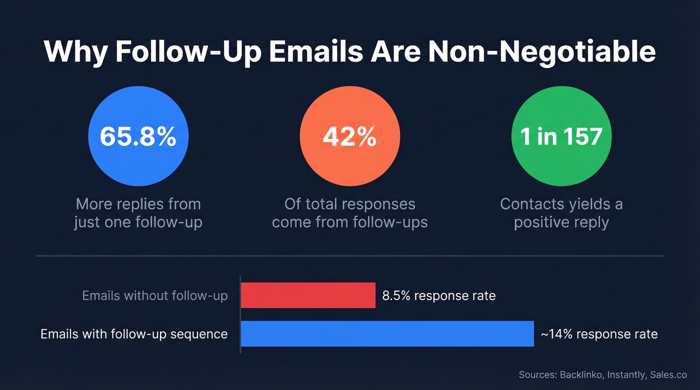 Follow-up email statistics showing reply rate improvements