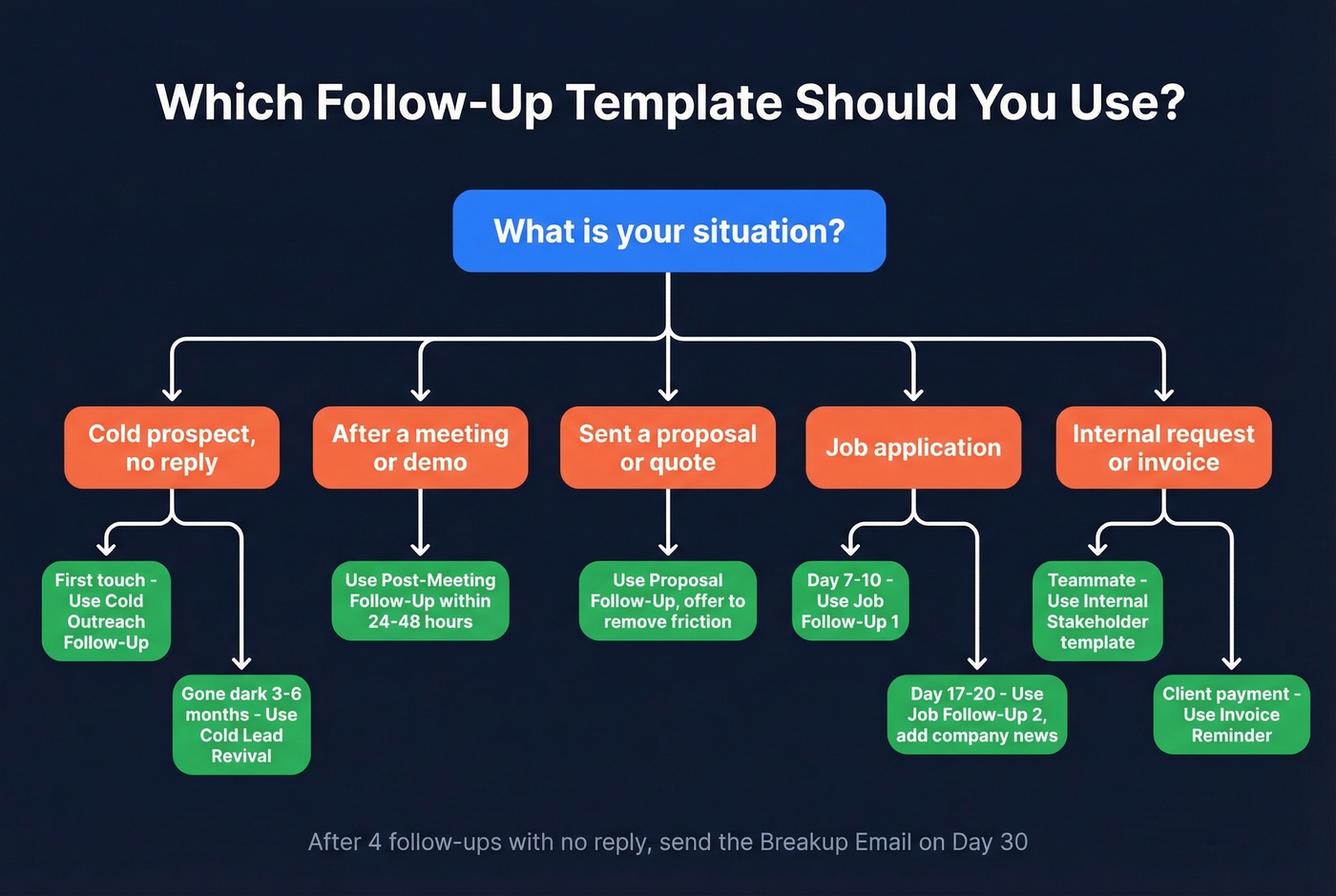 Decision flowchart for choosing the right follow-up template