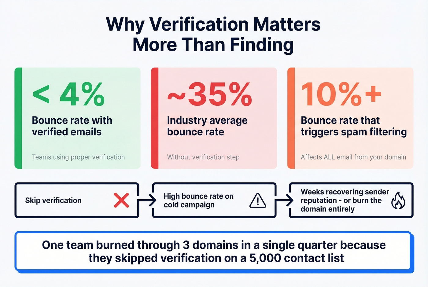 Bounce rate impact on domain reputation stat card