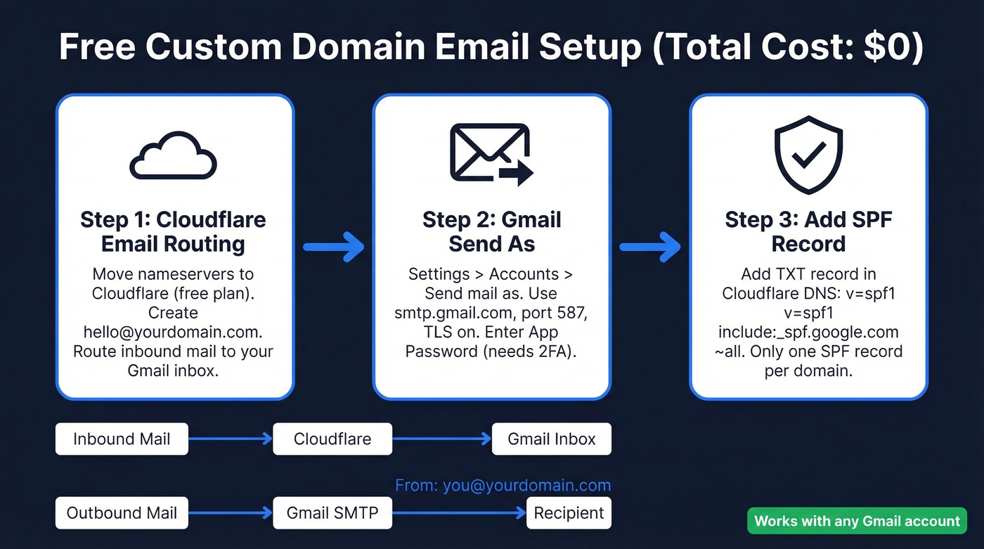 Cloudflare plus Gmail free custom email setup flow