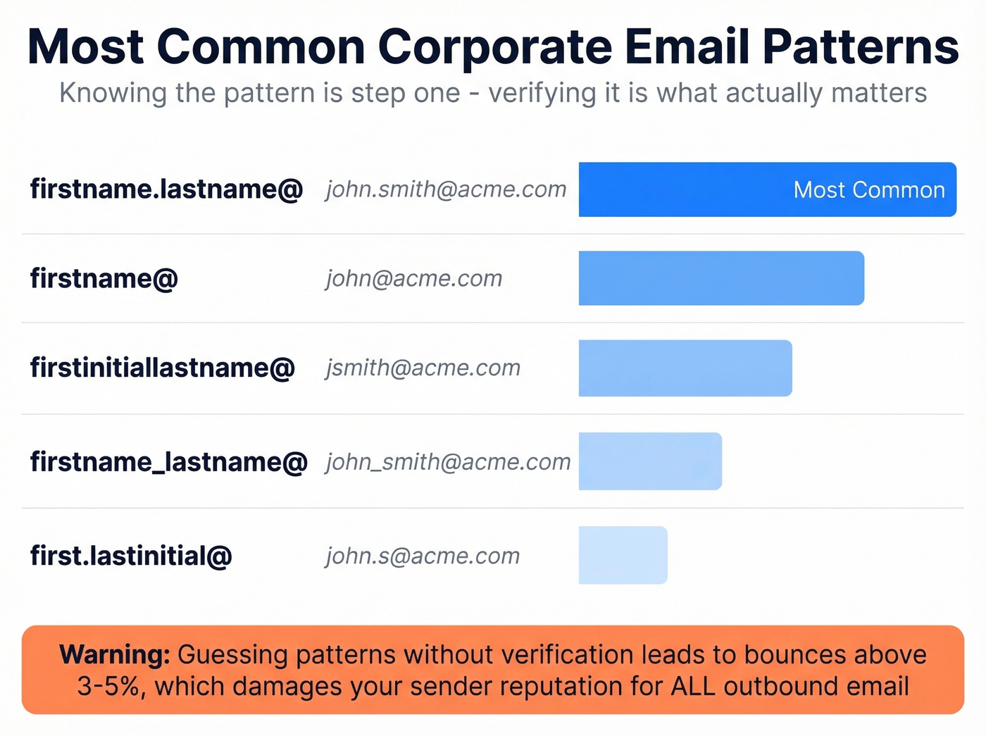 Most common corporate email address patterns ranked
