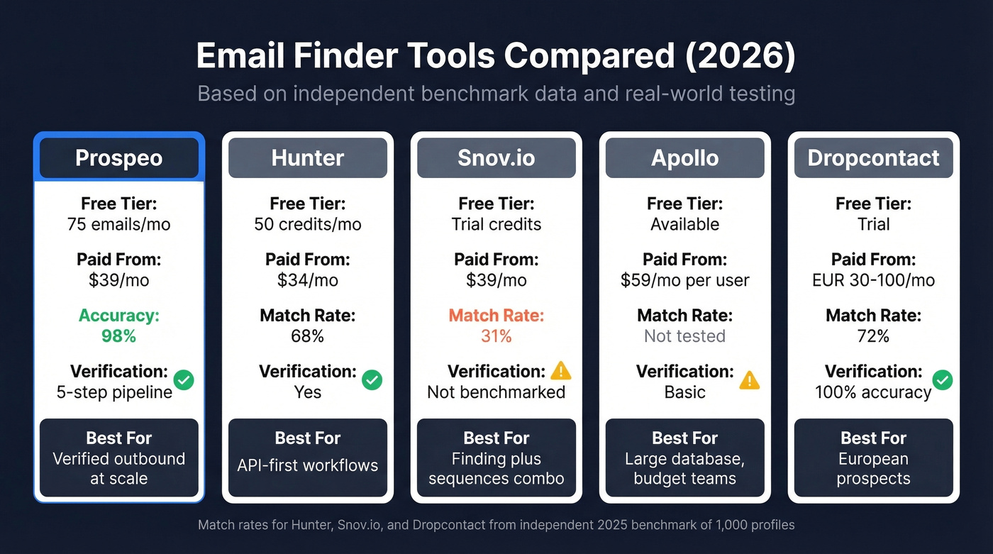 Email finder tools head-to-head comparison visual