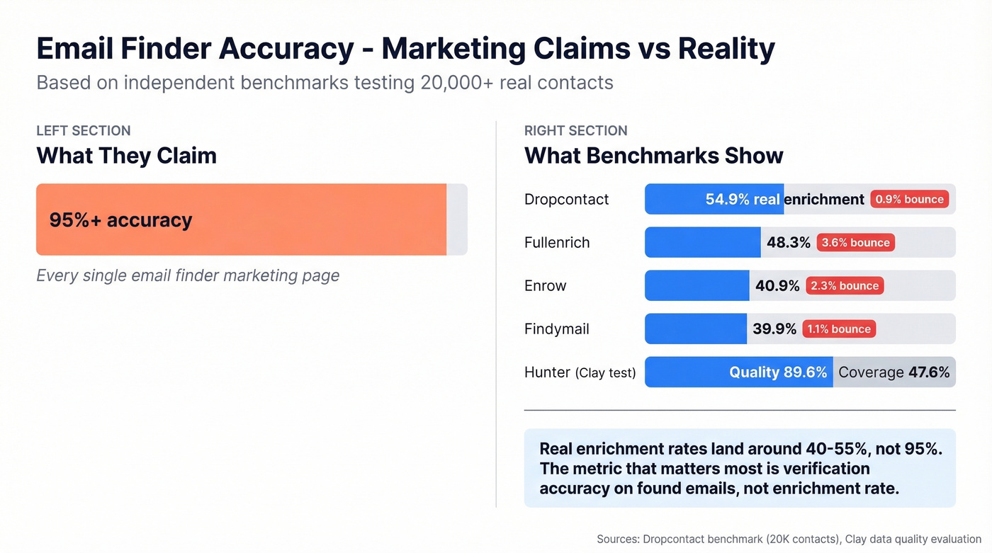 Real enrichment rates vs marketing claims for email finders