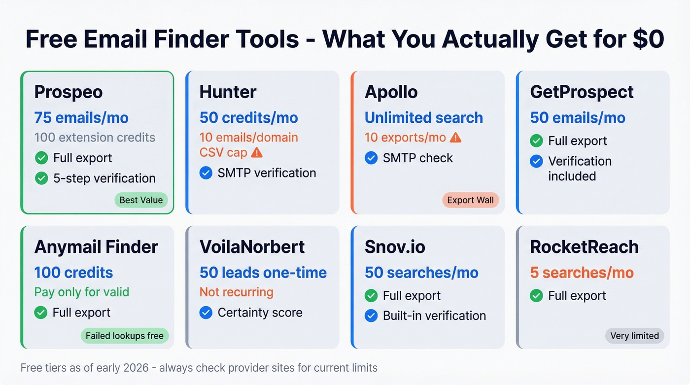 Visual comparison of free email finder tool tiers and limits