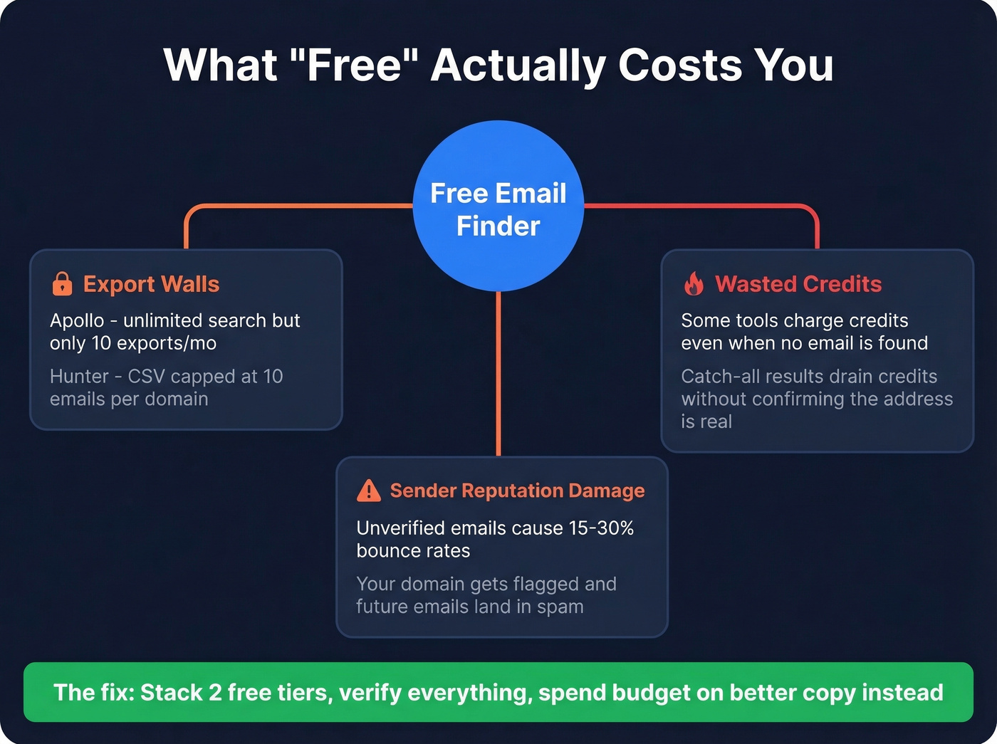 Hidden costs and traps of free email finder tools