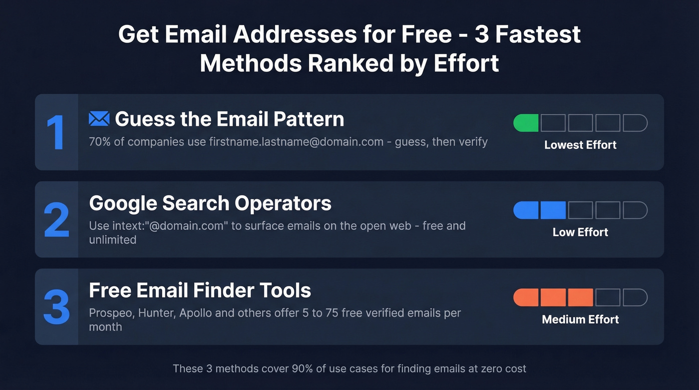 Three fastest free methods to find emails ranked by effort