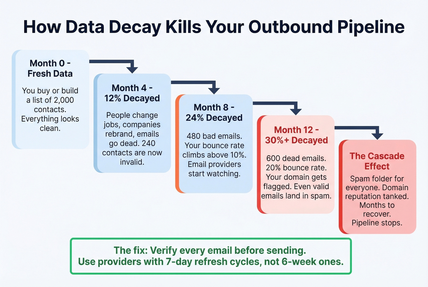 How B2B data decay destroys email deliverability over time