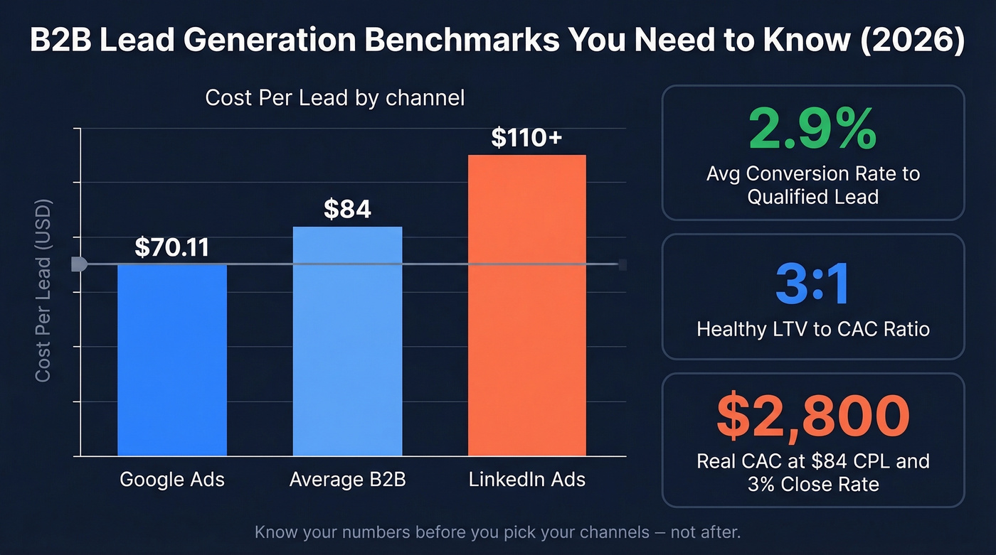 B2B lead generation benchmarks and CPL by channel
