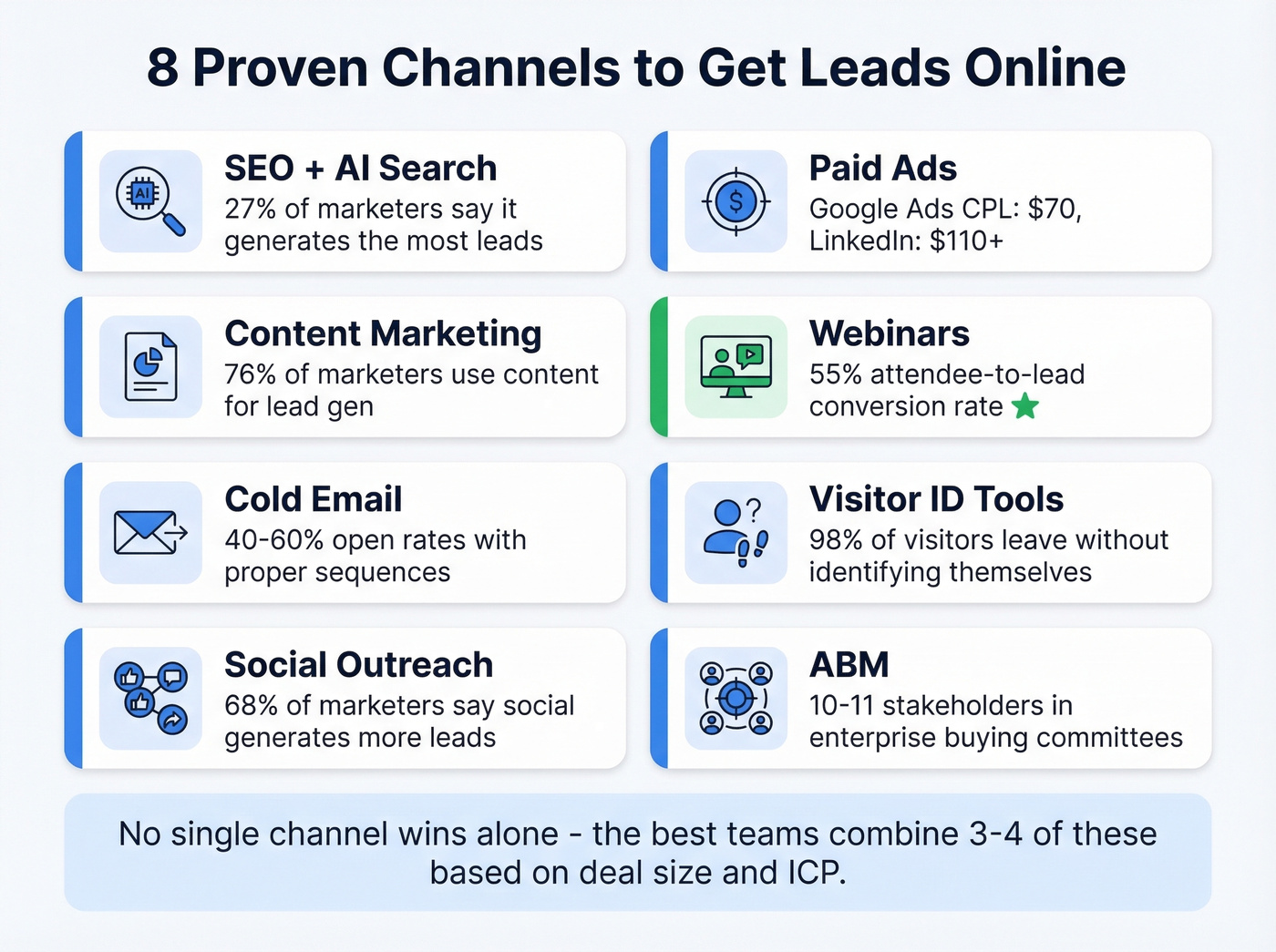 Eight proven online lead generation channels ranked by ROI