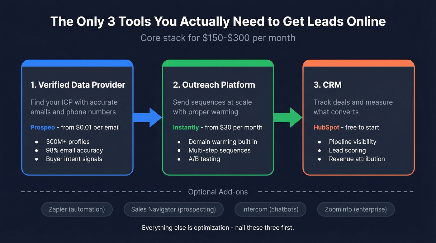 Minimal three-tool lead gen stack architecture diagram