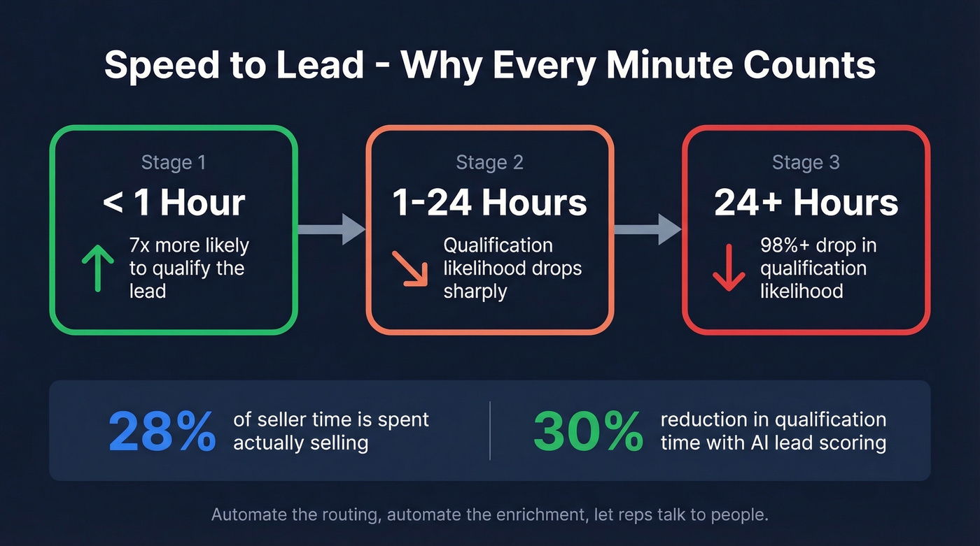 Speed to lead response time impact on qualification rates
