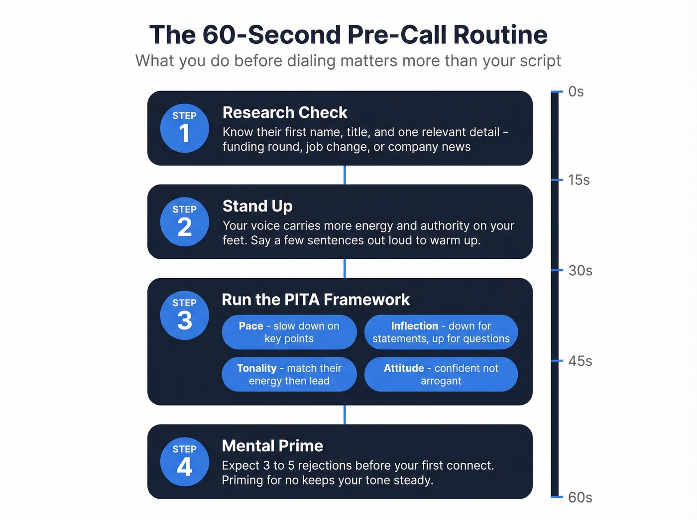 60-second pre-call routine with PITA framework steps