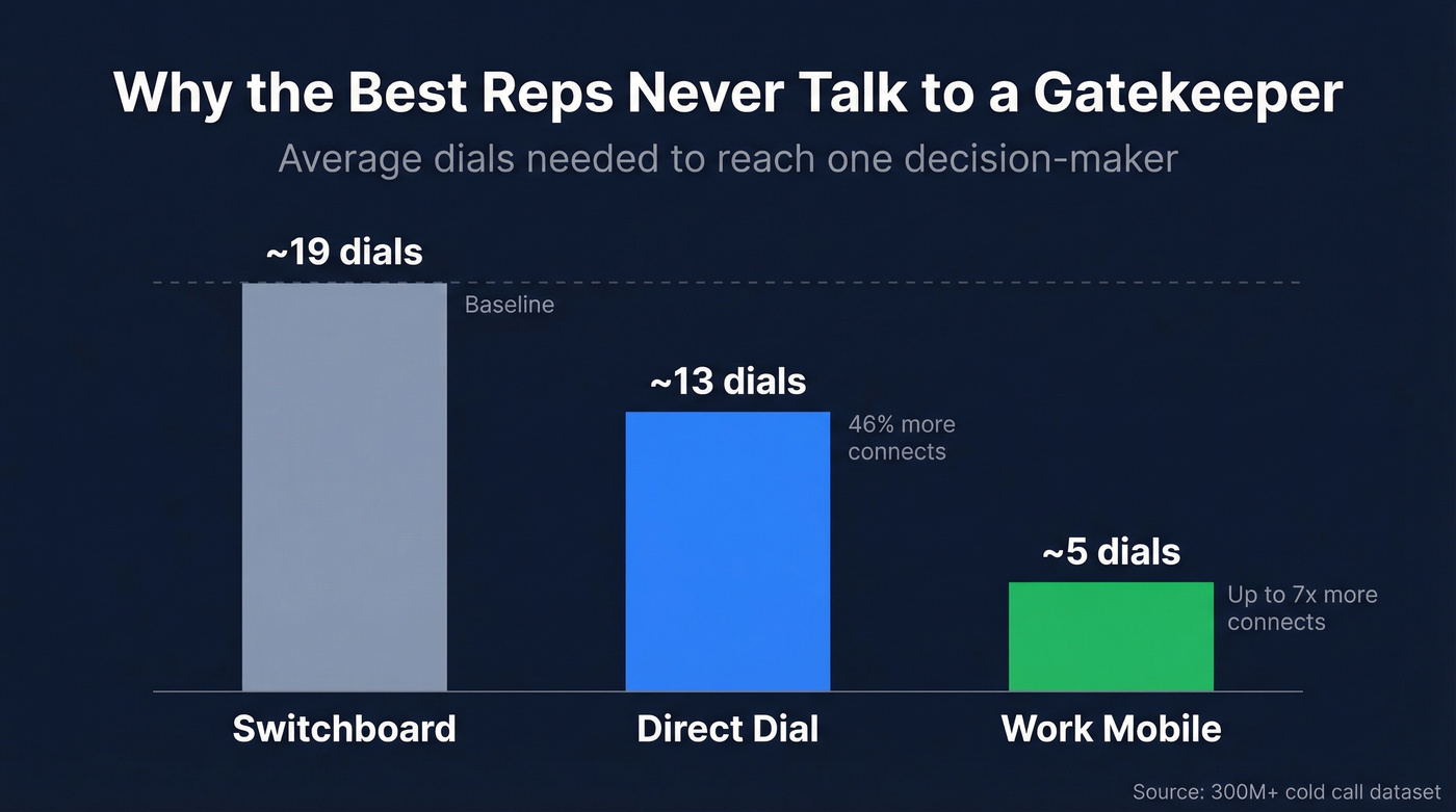 Dials per connect by number type comparison chart