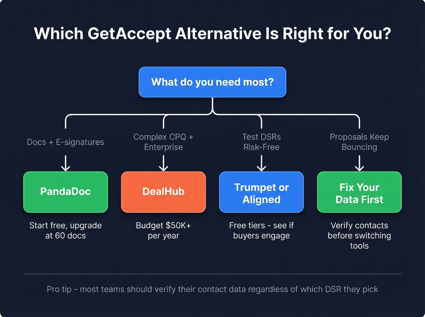 Decision tree flowchart for choosing the right GetAccept alternative