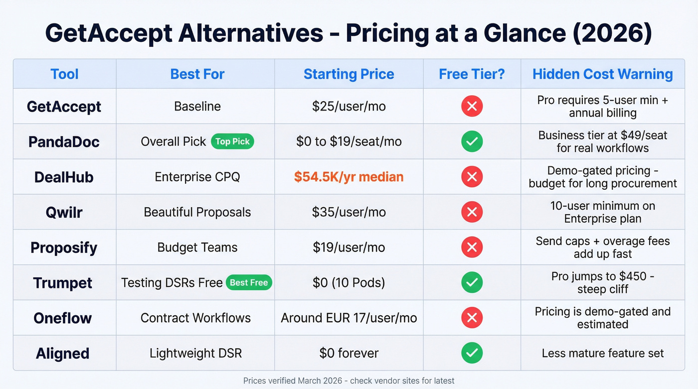 GetAccept alternatives pricing comparison grid with tiers