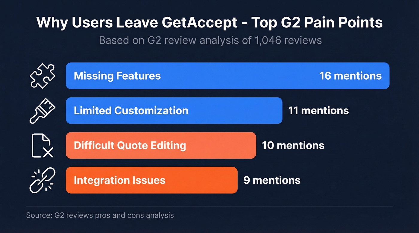 GetAccept G2 pain points ranked by mention count
