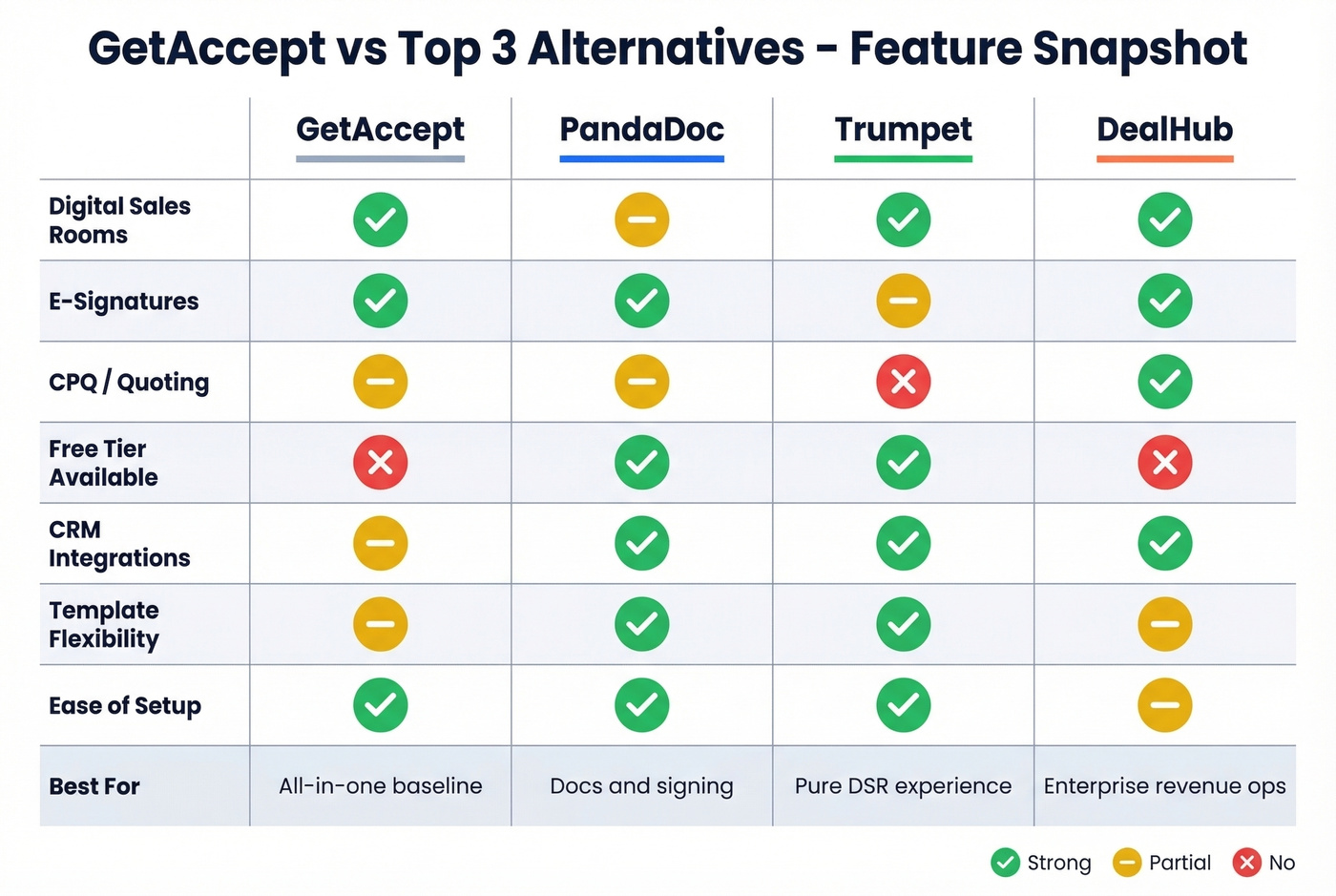 Feature comparison matrix of GetAccept vs top three alternatives