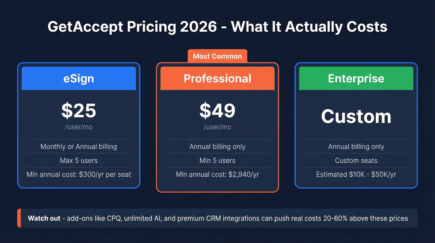 GetAccept 2026 pricing tiers with real costs