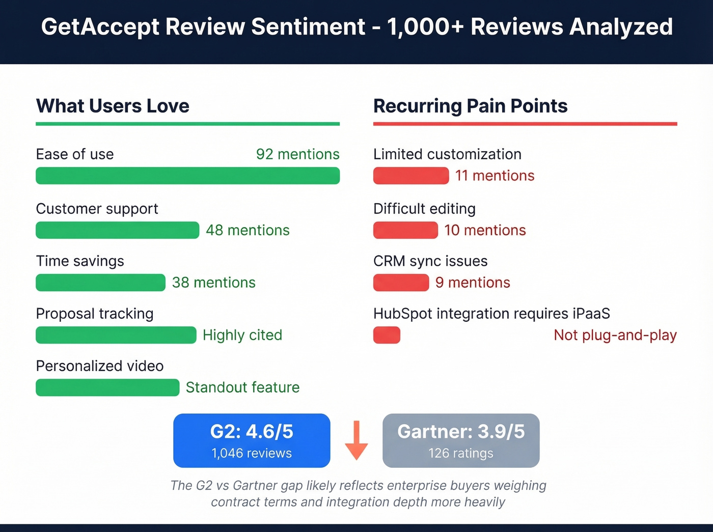 GetAccept review sentiment from 1000 plus reviews