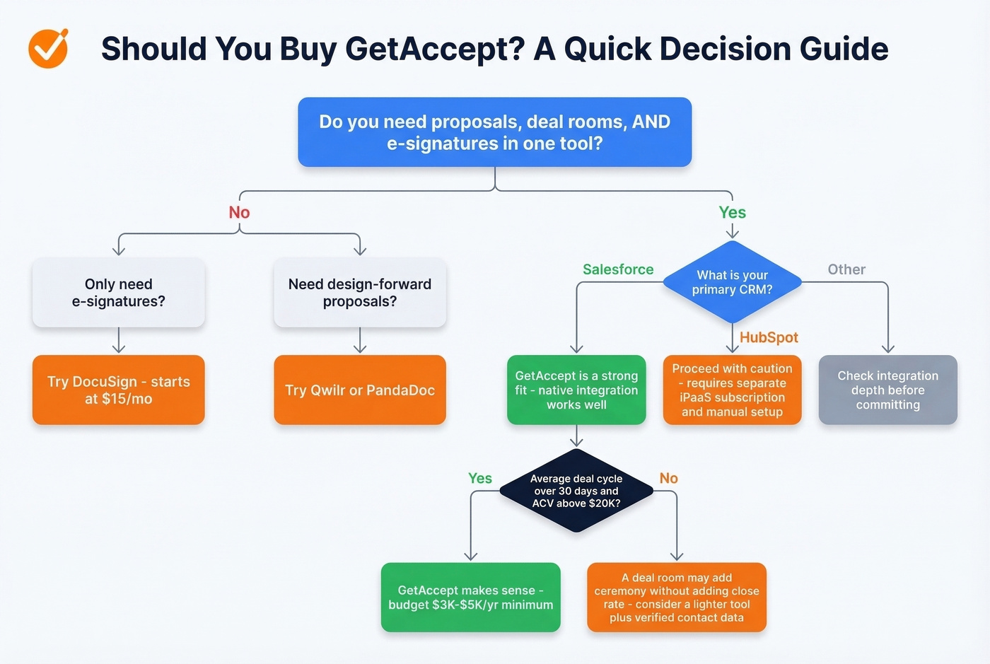 GetAccept decision flowchart for buyer fit