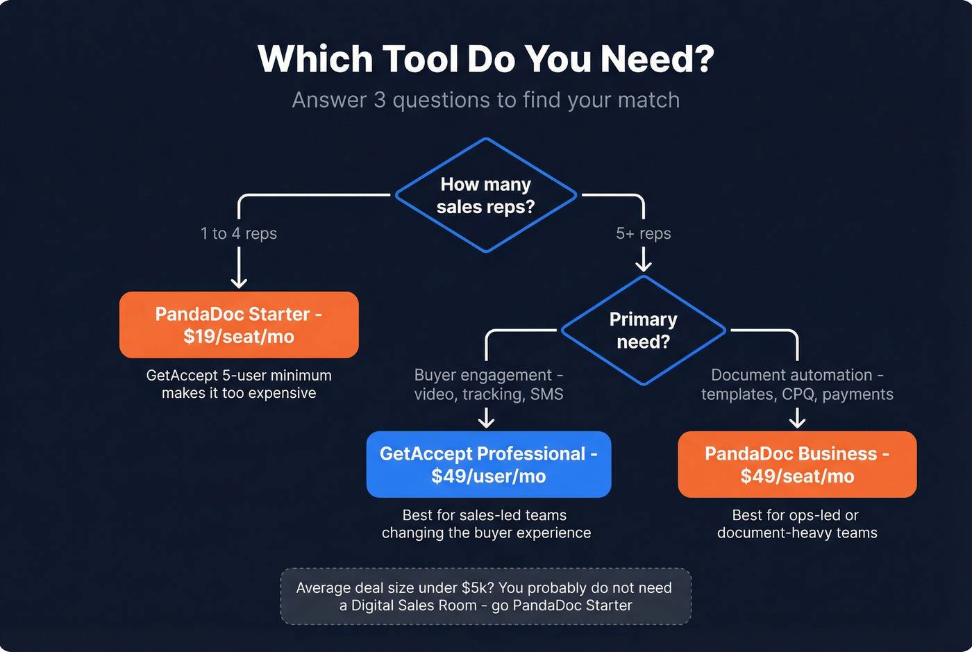 Decision flowchart for choosing GetAccept or PandaDoc