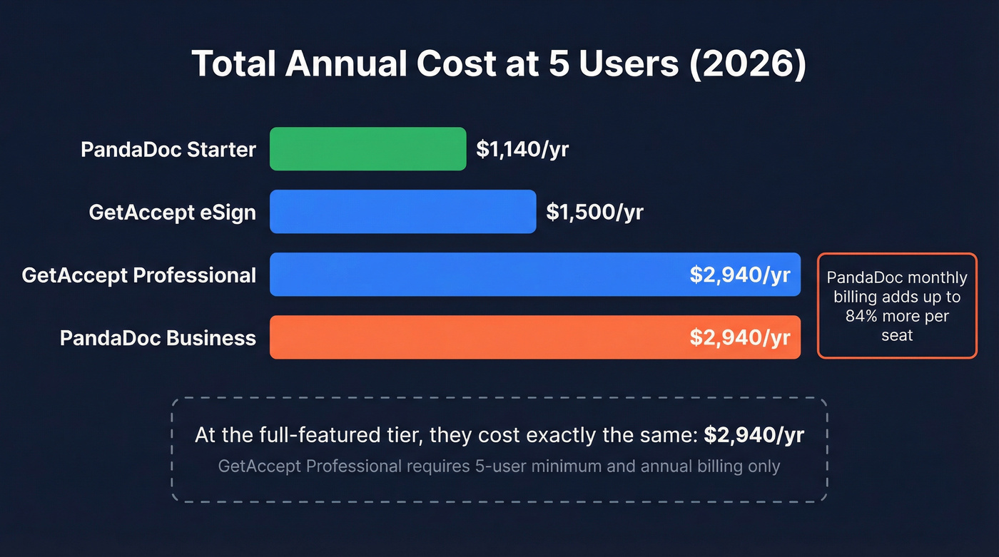 Annual cost comparison at 5 users for both tools