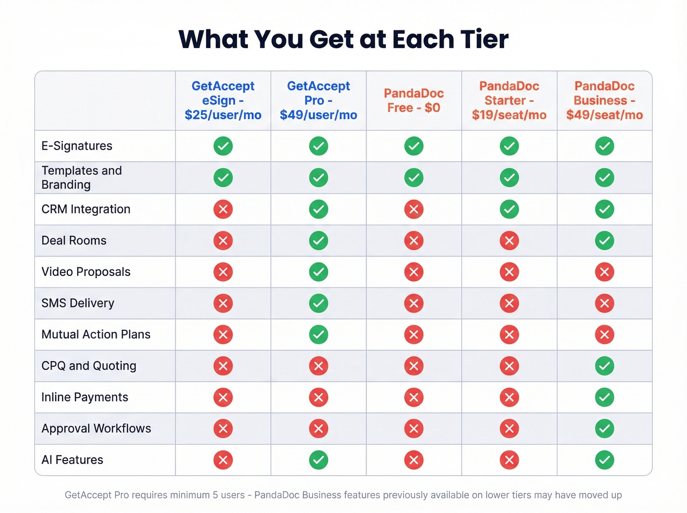 Feature availability by pricing tier for both platforms