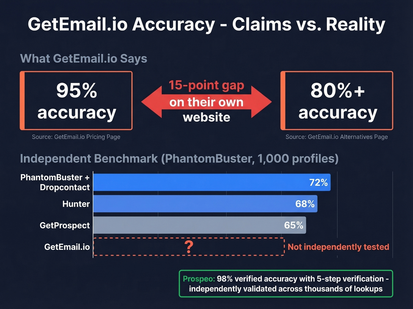 GetEmail accuracy claims contradiction and industry benchmark comparison