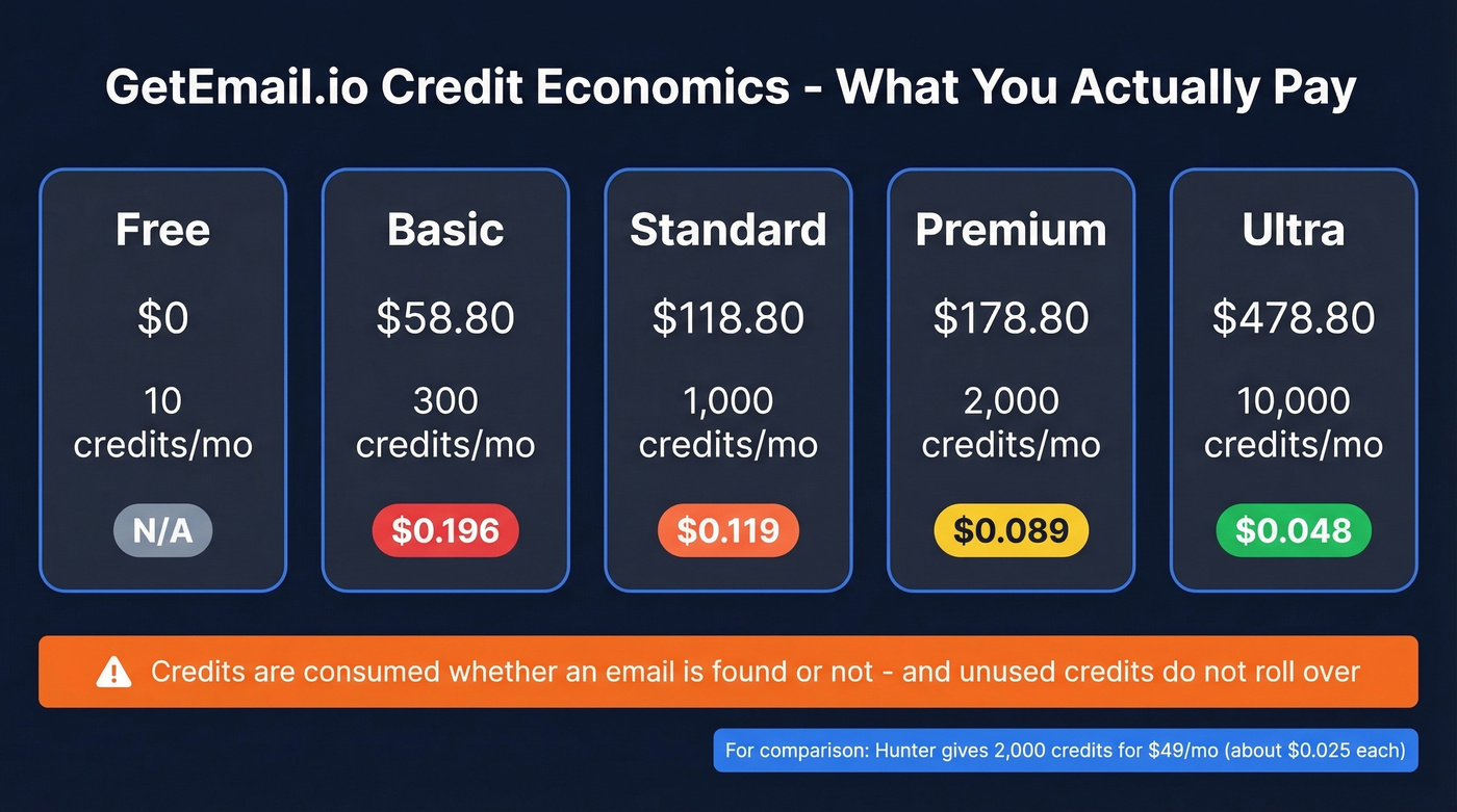 GetEmail pricing breakdown showing cost per credit across plans