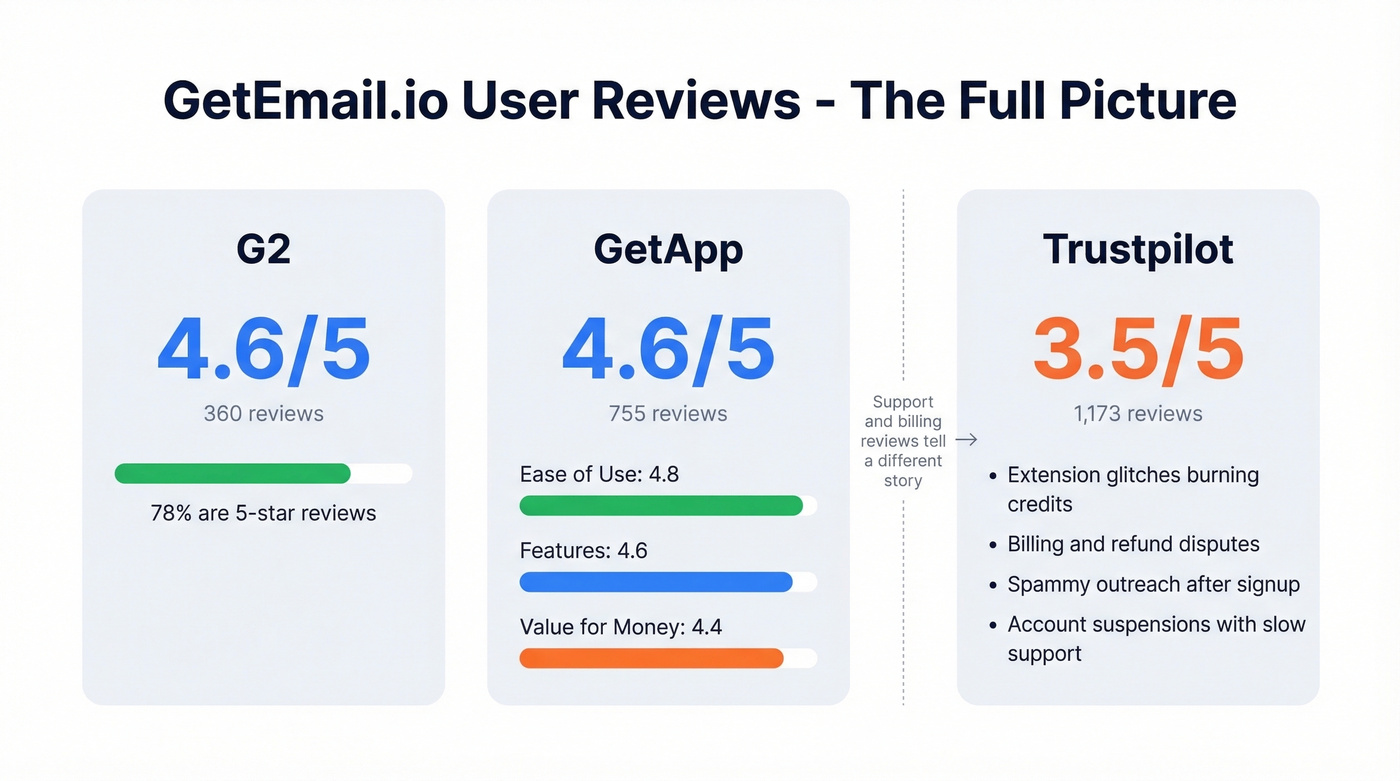 GetEmail user review scores across G2 GetApp and Trustpilot