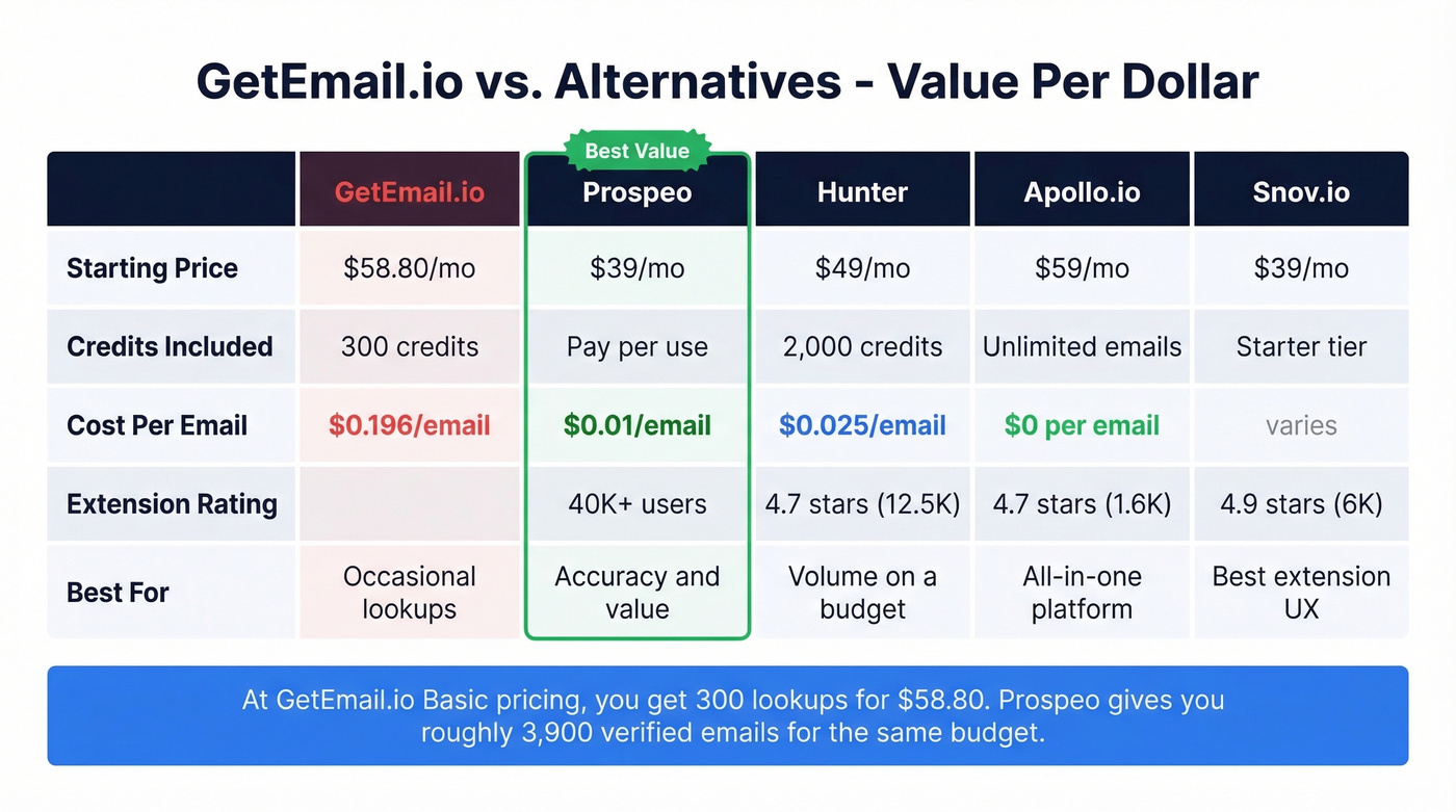 GetEmail vs alternatives cost per lookup and feature comparison