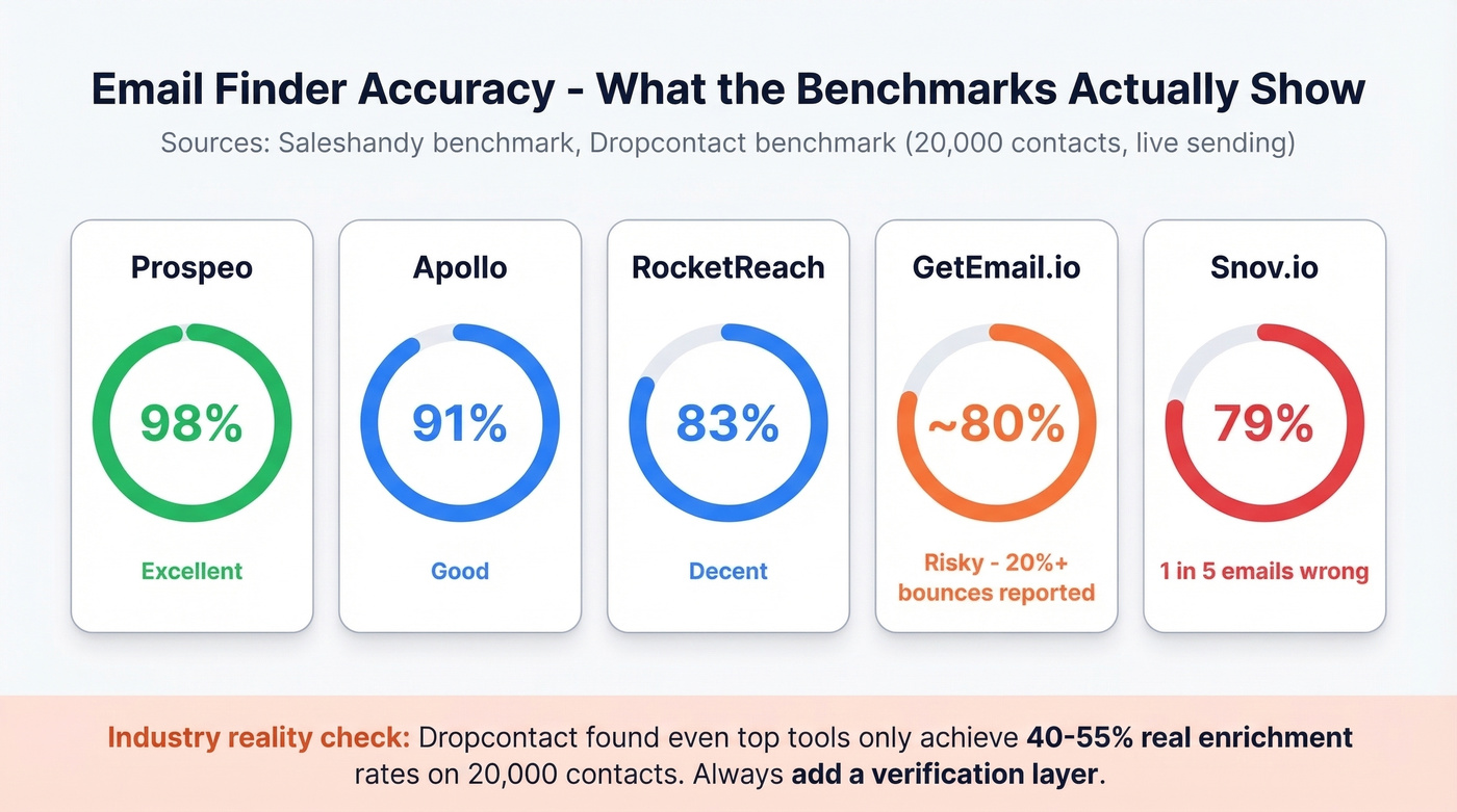 Email accuracy benchmark stats across tools