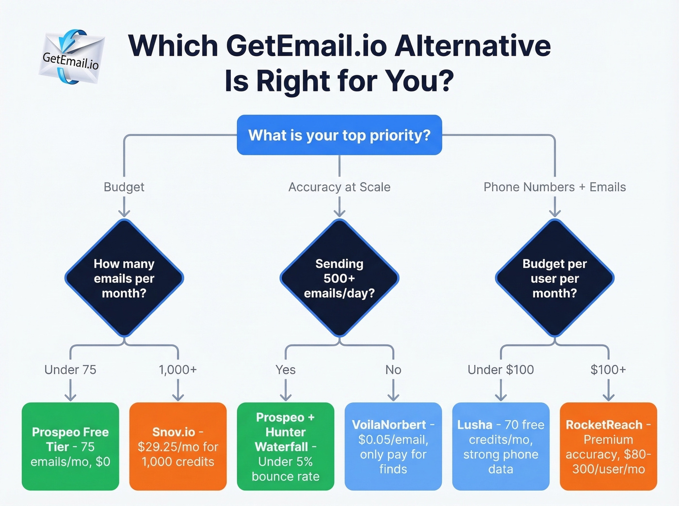 Decision flowchart for choosing the right email finder