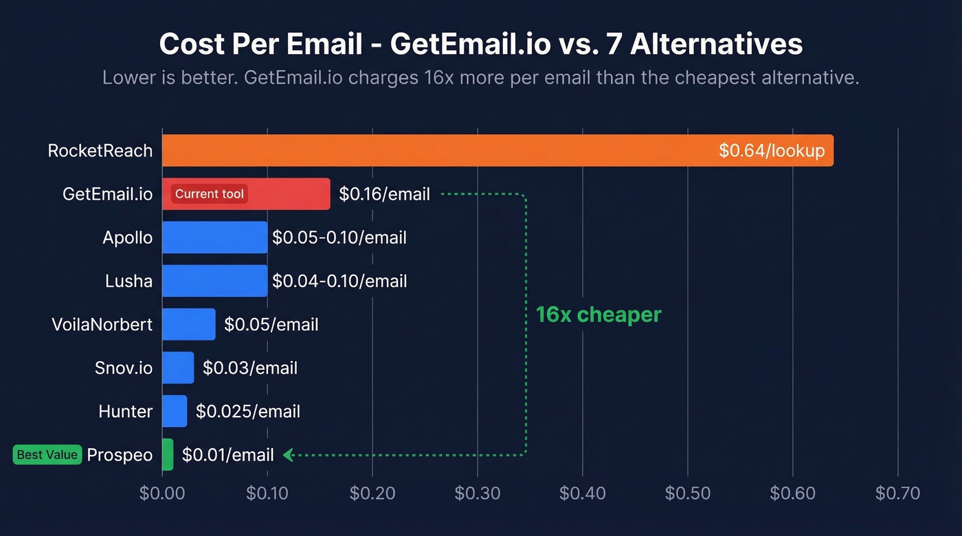 Cost per email bar chart comparing all tools to GetEmail.io