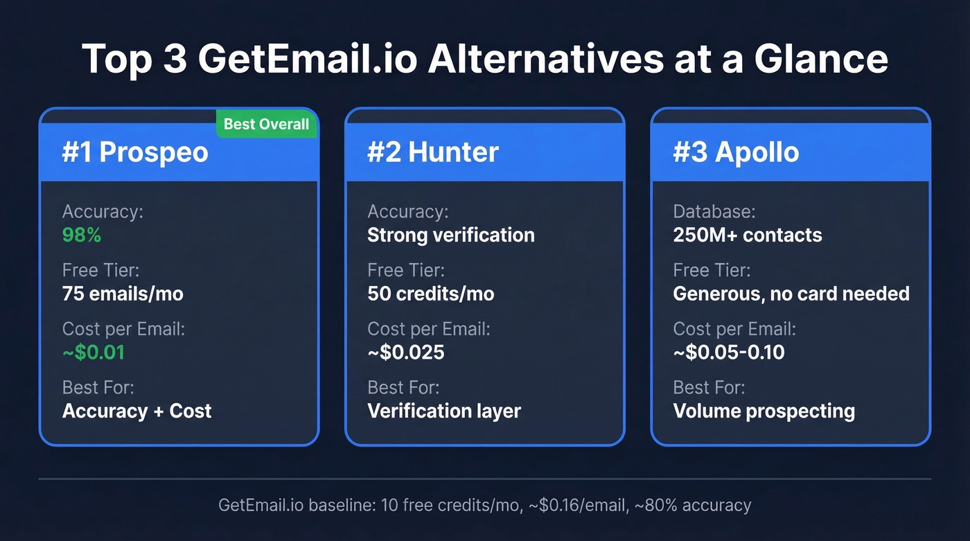 Top 3 GetEmail.io alternatives compared side by side
