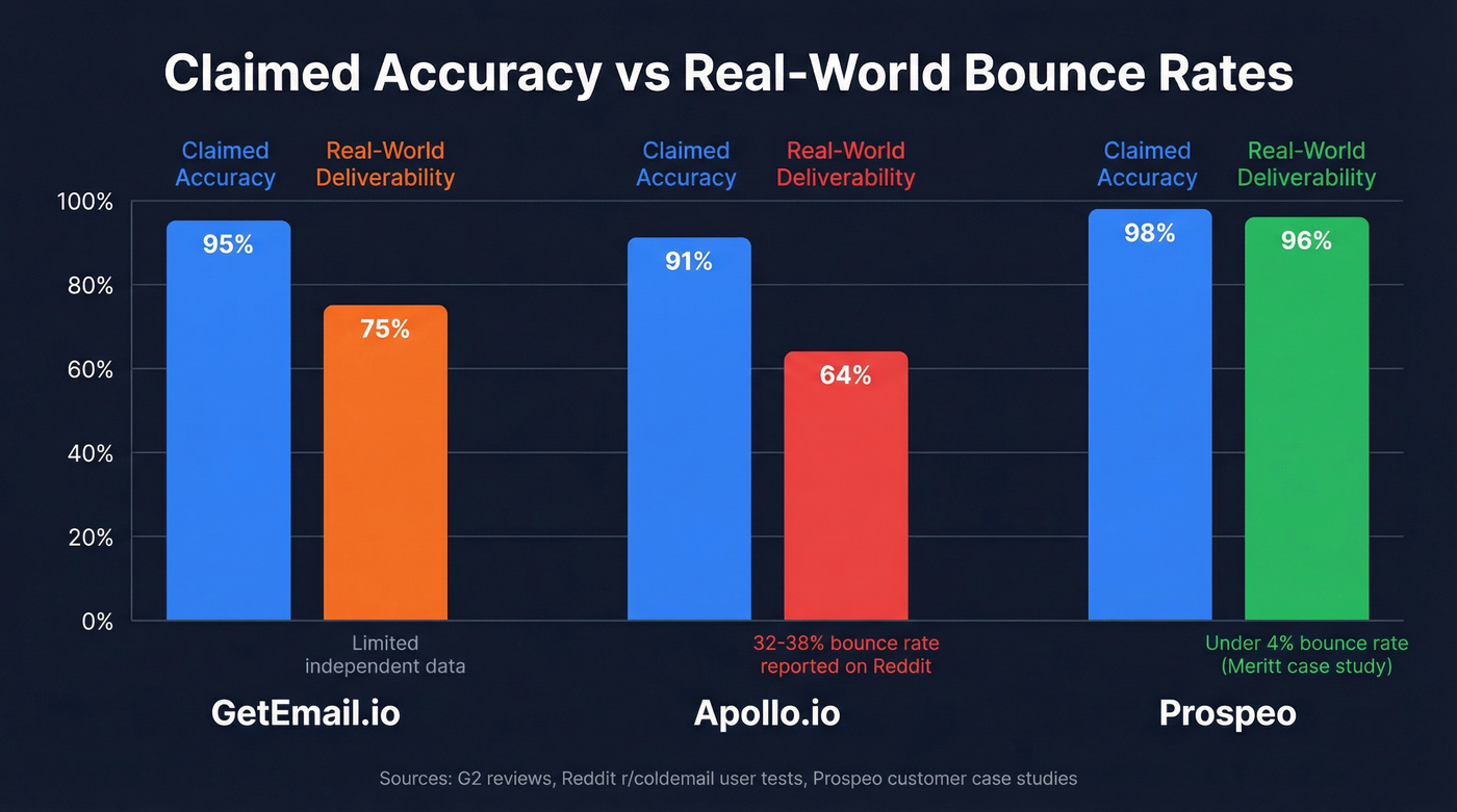 Claimed vs real-world bounce rates for email tools