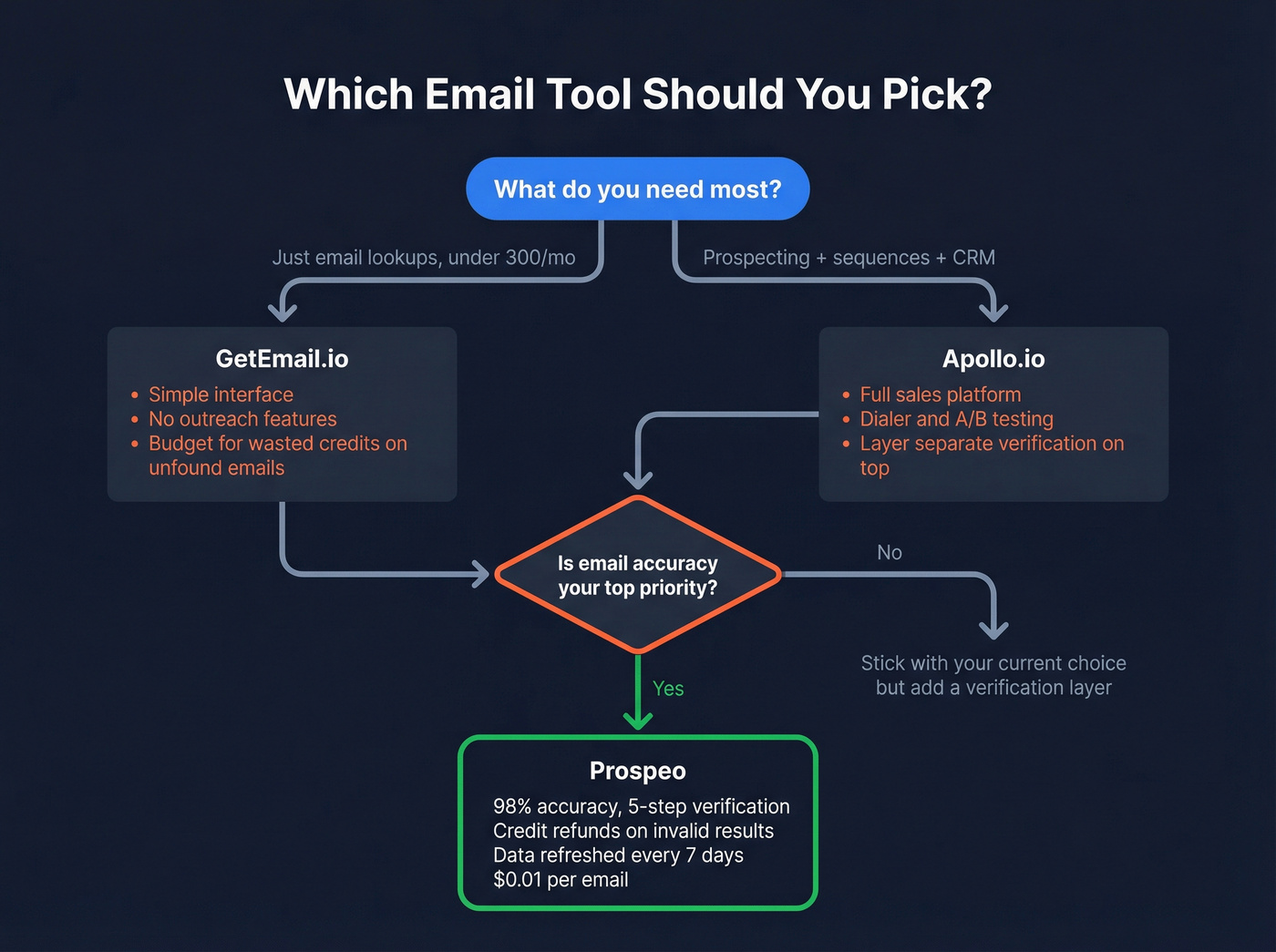 Decision flowchart for choosing the right email tool