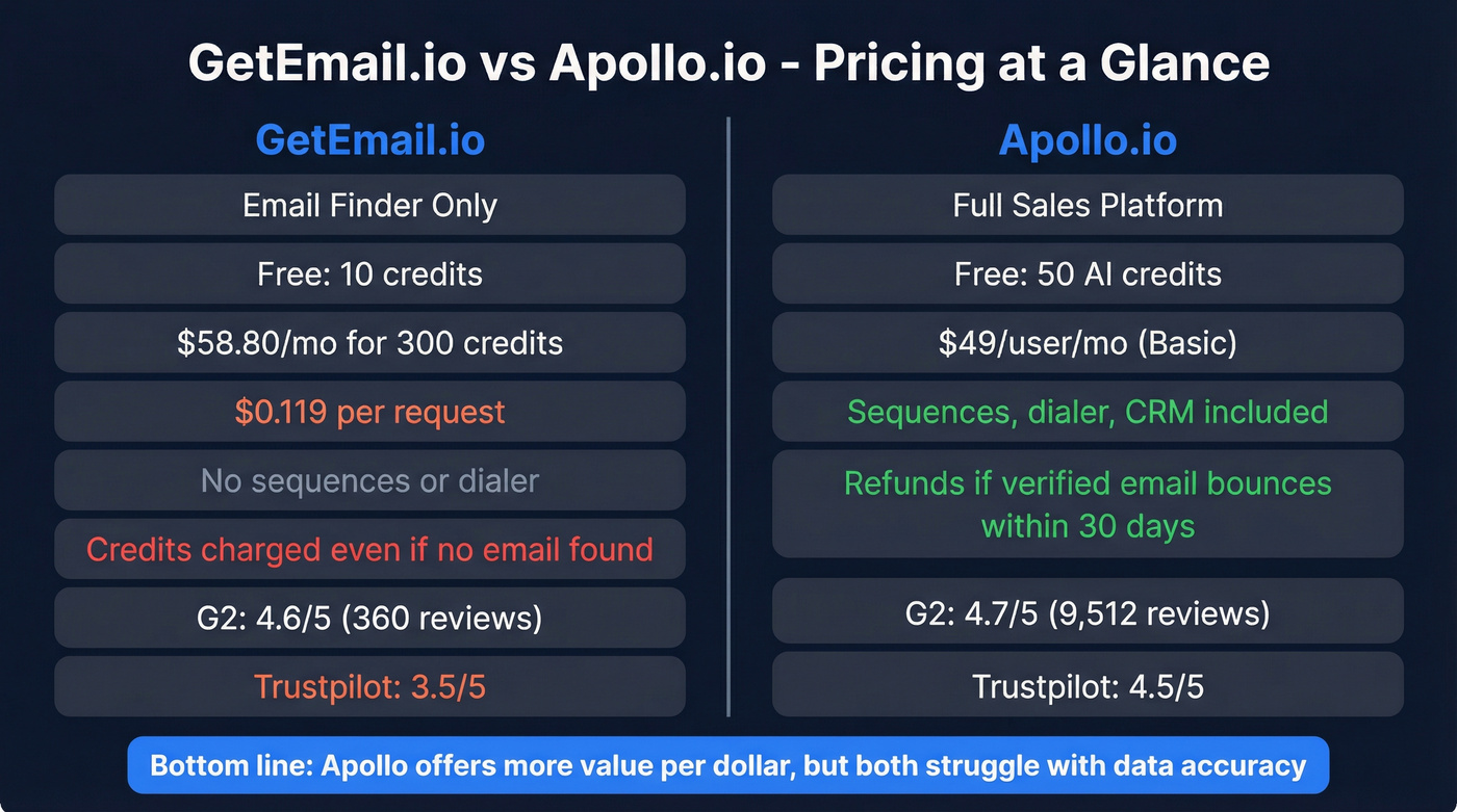 GetEmail.io vs Apollo.io pricing and features comparison