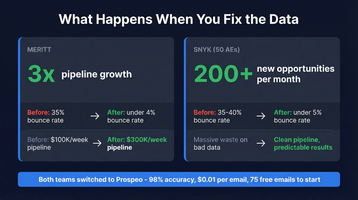 Prospeo customer results showing bounce rate improvements