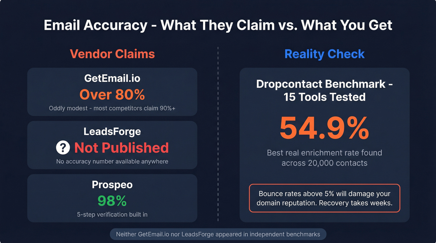 Email accuracy claims versus real-world benchmark results