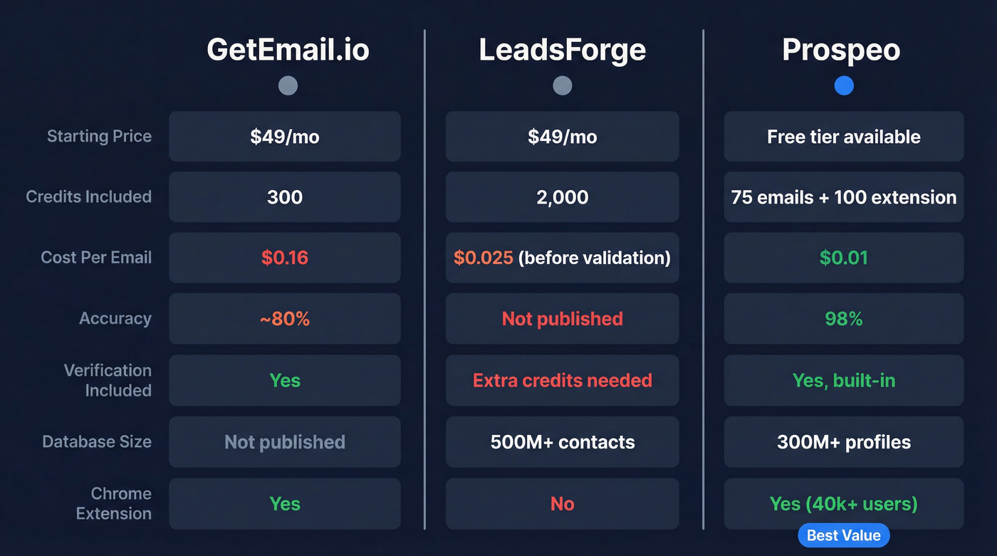 GetEmail.io vs LeadsForge vs Prospeo feature comparison