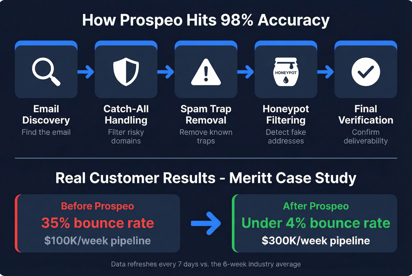 Prospeo verification process and customer results