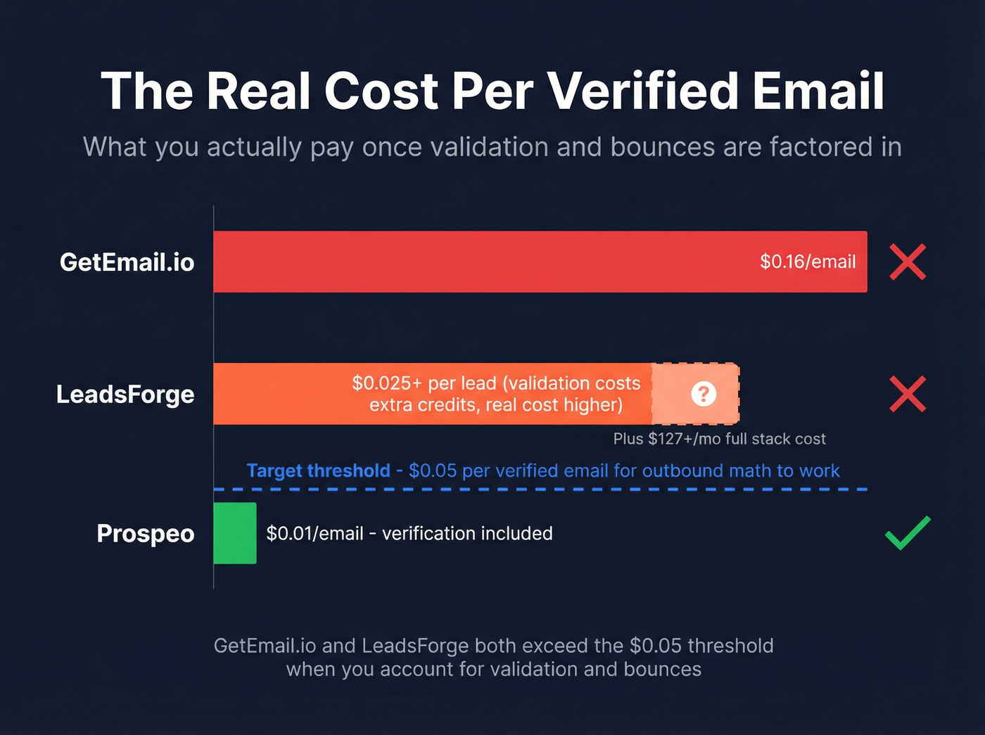 True cost per verified email across all three tools