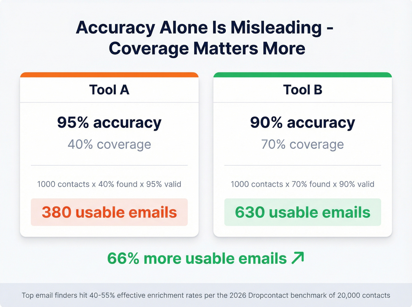Accuracy vs coverage email finder effectiveness comparison