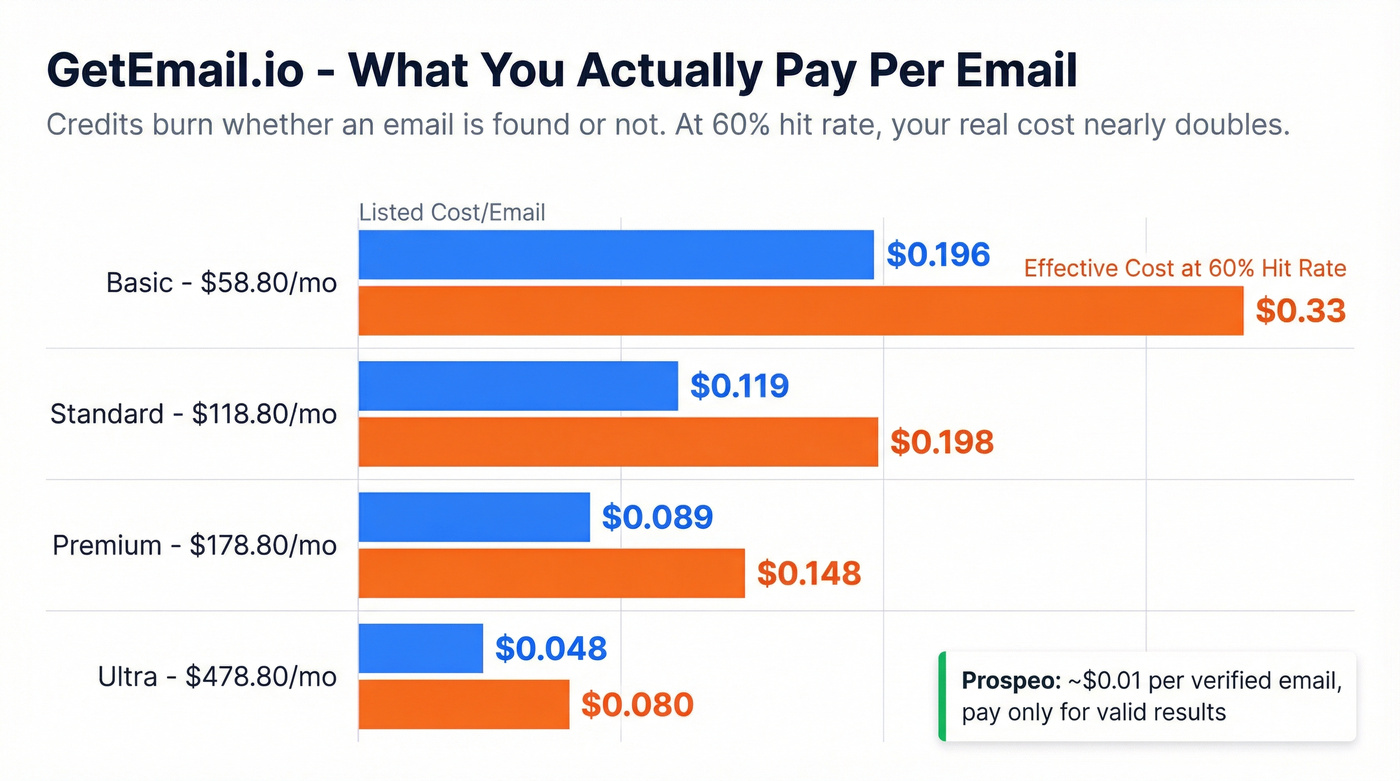 GetEmail.io pricing tiers with effective cost per email