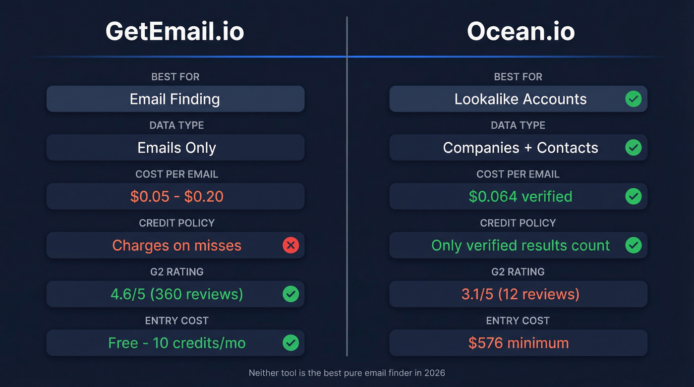GetEmail.io vs Ocean.io head-to-head feature comparison