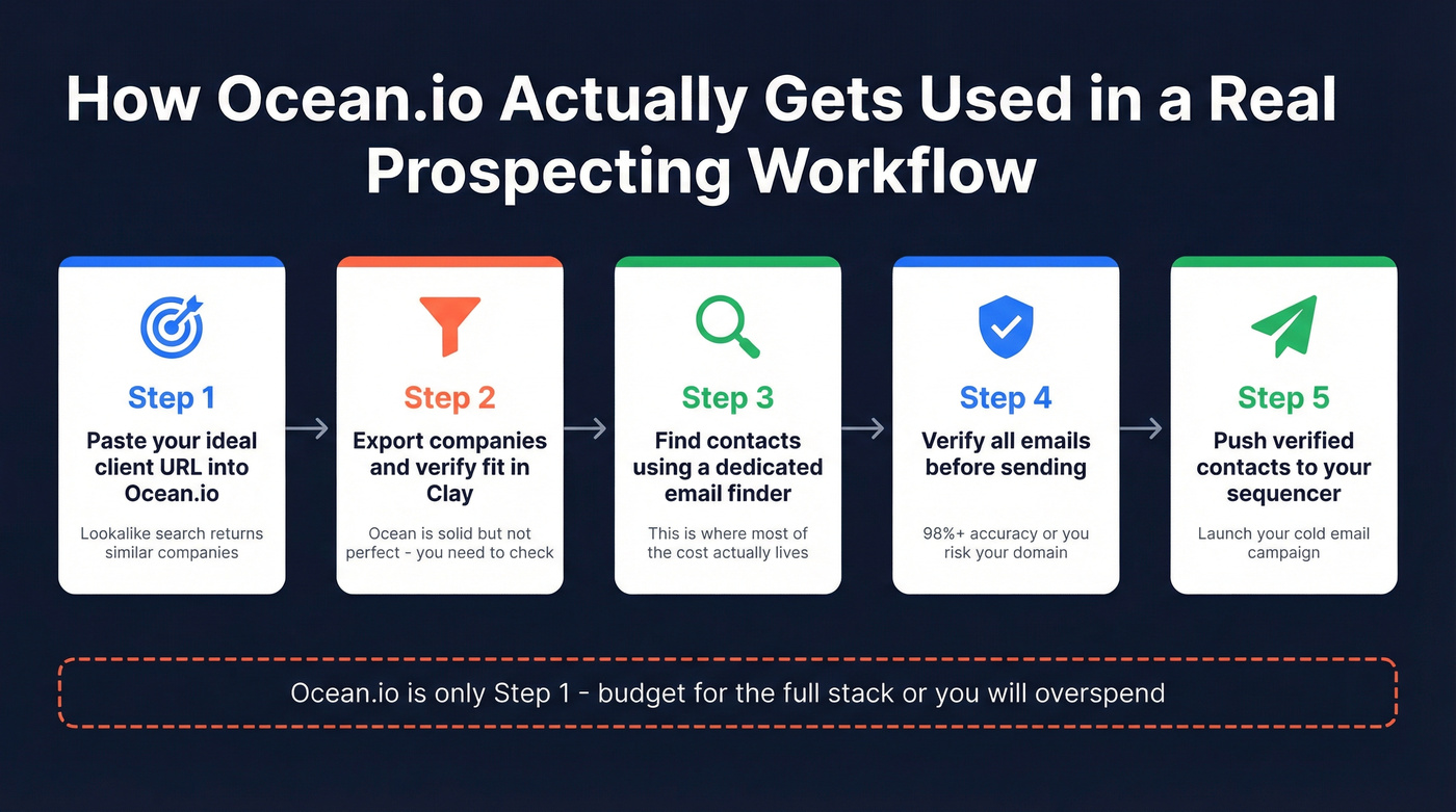 Ocean.io real-world prospecting workflow with downstream tools